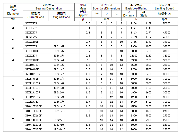 向心滾針軸承型號(hào)
